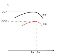 系統(tǒng)COP與負荷、TS-的關系