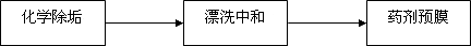 中央空調(diào)主機化學清潔